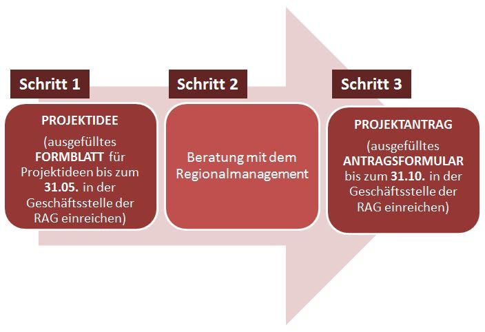 Von der Projektidee zum Projektantrag (RAG Weimarer Land - Mittelthüringen e.V.)